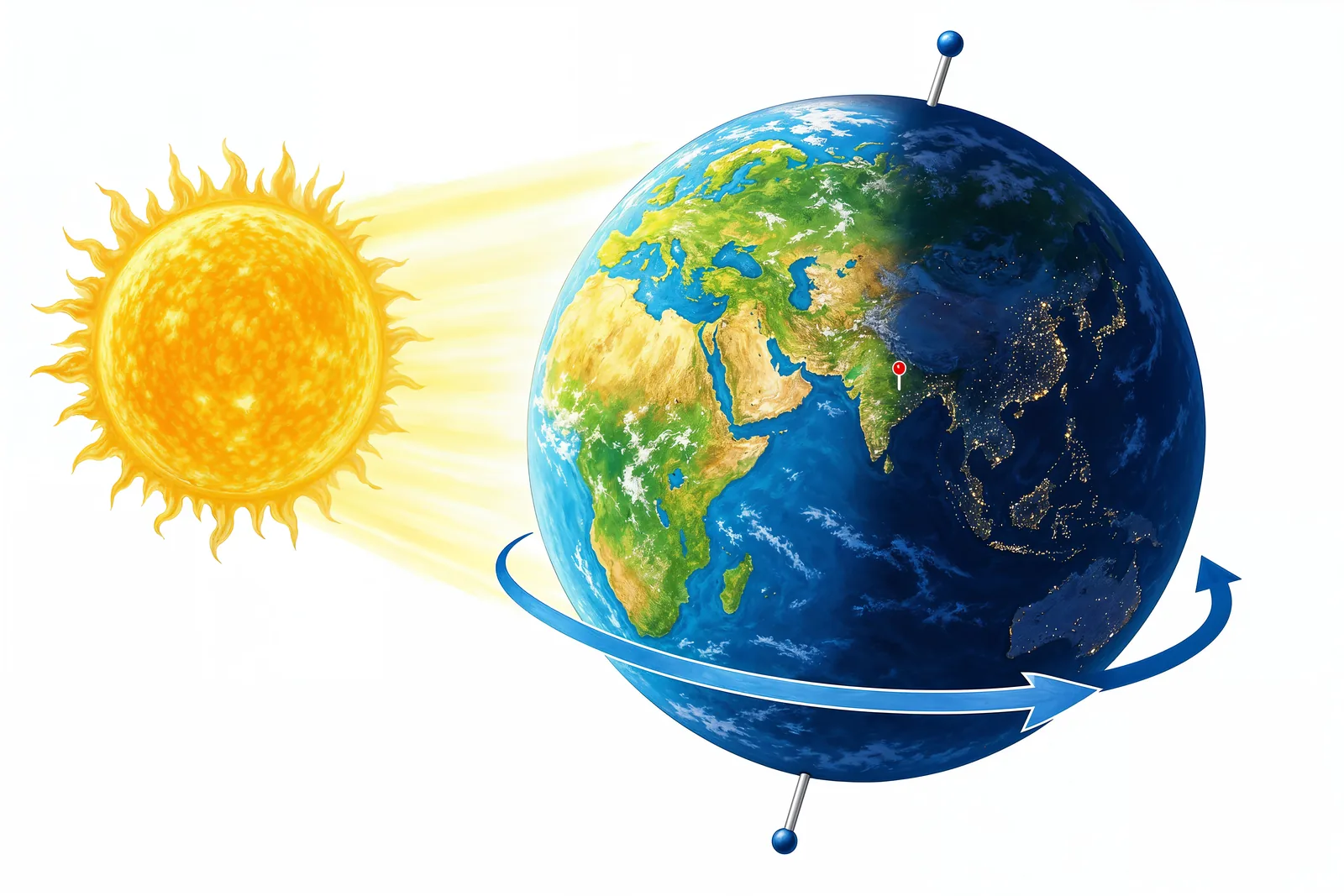 Earth spins on its axis, giving us day and night.